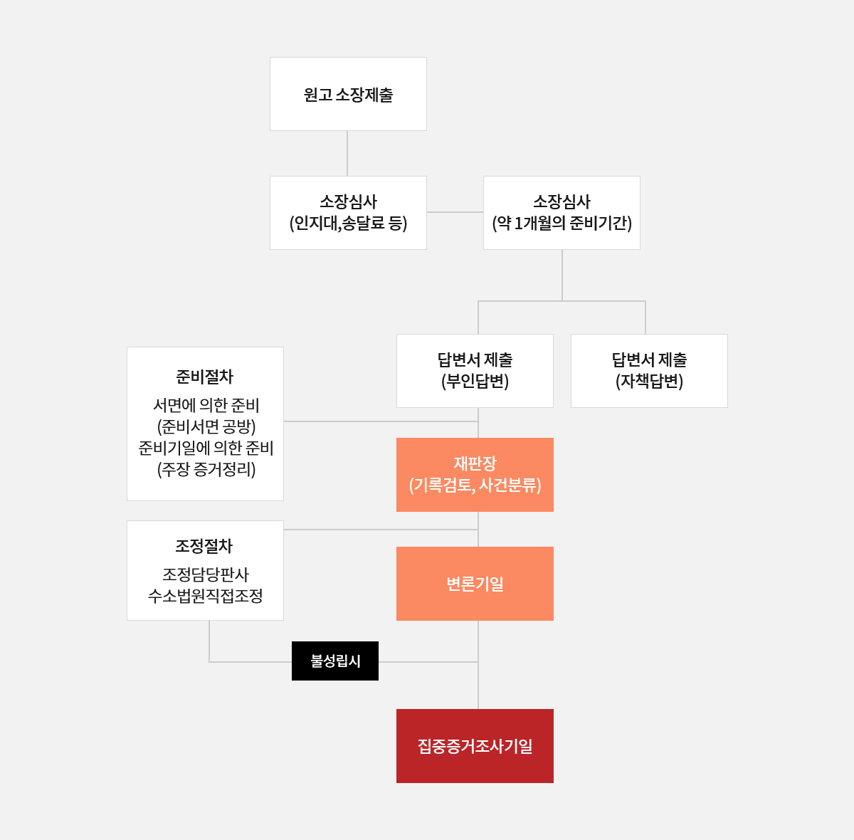 민사소송절차