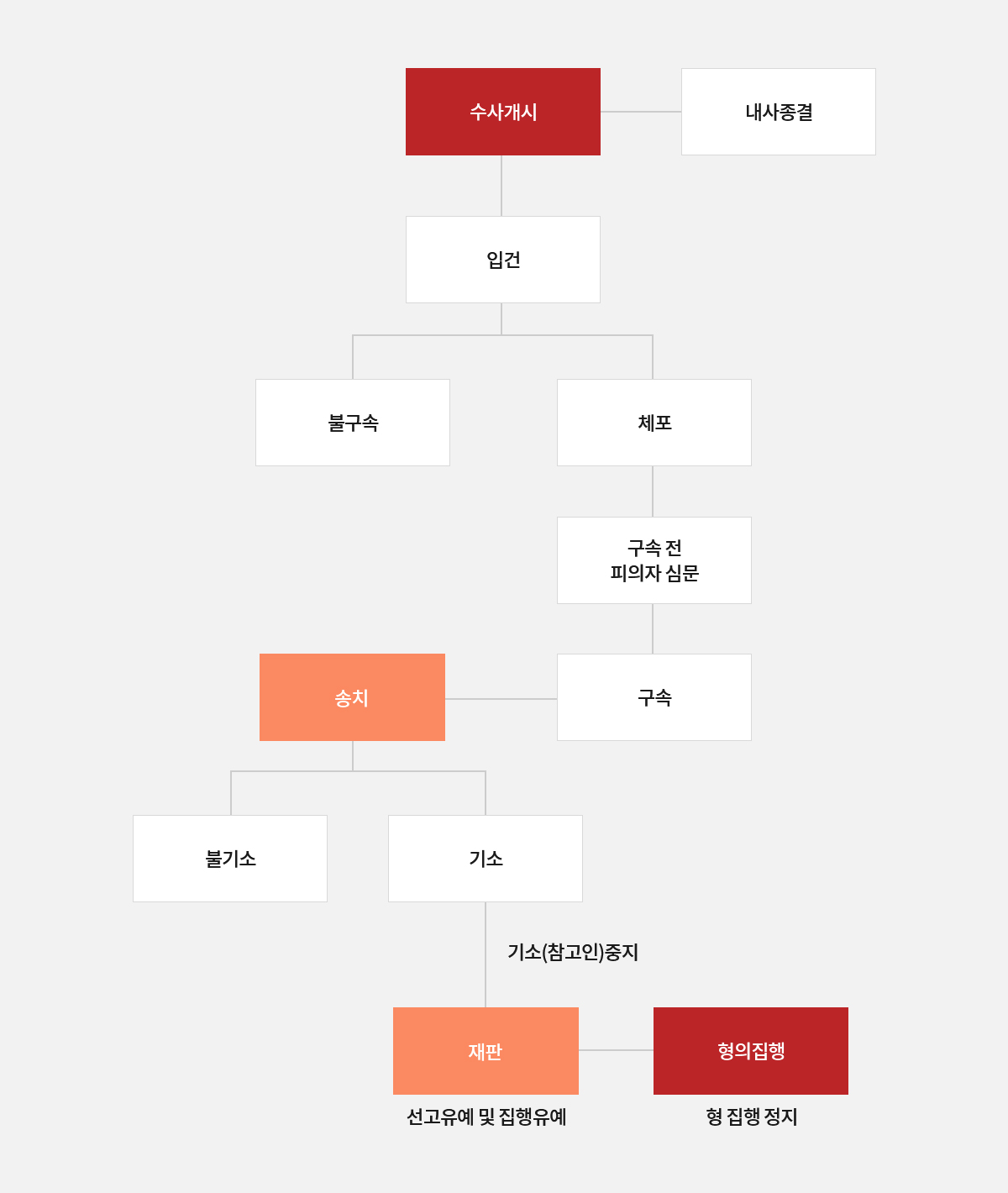 형사소송절차(피고소인의 경우)